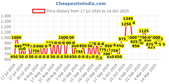 ajio.com instafab plus Men Mid-Wash Slim Fit Jeans instafab plus Price History Graph from 17 Jul 2024 to 14 Oct 2025