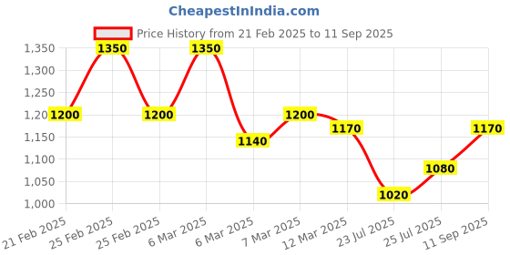 ajio.com instafab plus Men Pleated Relaxed Fit Chinos instafab plus Price History Graph from 21 Feb 2025 to 11 Sep 2025