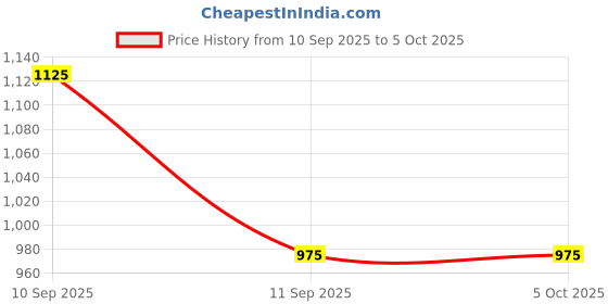 ajio.com instafab plus Men Regular Fit Shirt with Spread Collar & Curved Hemline instafab plus Price History Graph from 10 Sep 2025 to 5 Oct 2025