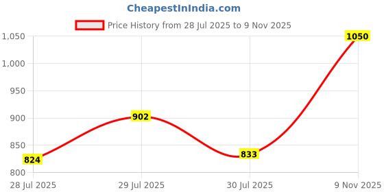 ajio.com instafab plus Men Regular Fit Shirt with Spread Collar & Curved Hemline instafab plus Price History Graph from 28 Jul 2025 to 9 Nov 2025