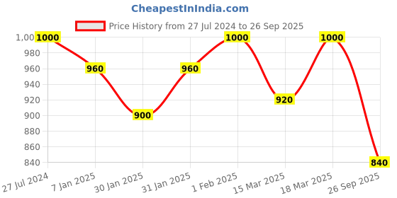 ajio.com instafab plus Men Regular Fit Spread Collar Shirt instafab plus Price History Graph from 27 Jul 2024 to 26 Sep 2025