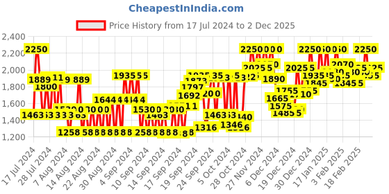 ajio.com instafab plus Men Regular Fit Zip-Front Bomber Jacket instafab plus Price History Graph from 17 Jul 2024 to 2 Dec 2025