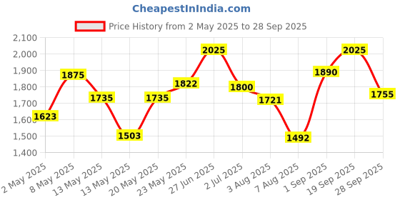 ajio.com instafab plus Men Regular Fit Zip-Front Jacket instafab plus Price History Graph from 2 May 2025 to 28 Sep 2025