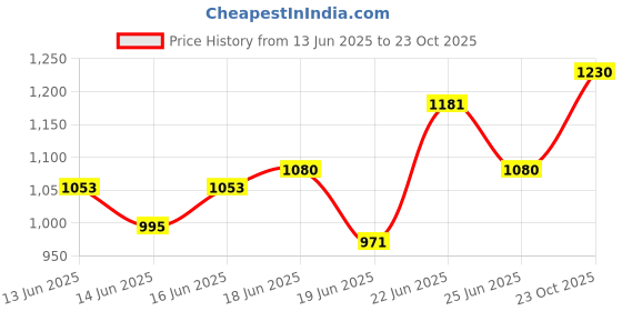 ajio.com instafab plus Men Relaxed Fit Pants with Insert Pockets instafab plus Price History Graph from 13 Jun 2025 to 23 Oct 2025