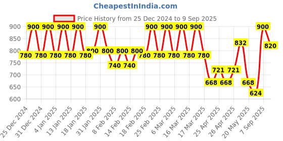 ajio.com instafab plus Men Relaxed Fit Printed Polo T-Shirt instafab plus Price History Graph from 25 Dec 2024 to 9 Sep 2025