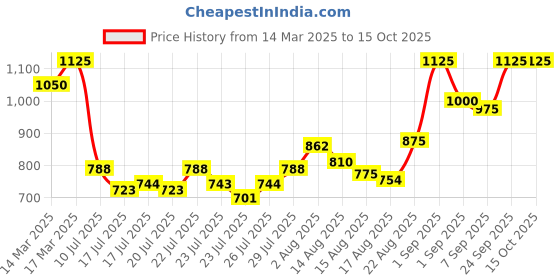 ajio.com instafab plus Men Relaxed Fit Shirt instafab plus Price History Graph from 14 Mar 2025 to 14 Oct 2025