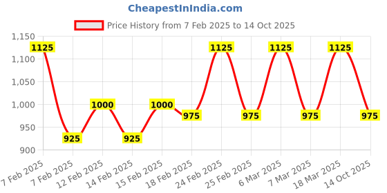 ajio.com instafab plus Men Relaxed Fit Shirt with Full Sleeves instafab plus Price History Graph from 7 Feb 2025 to 14 Oct 2025
