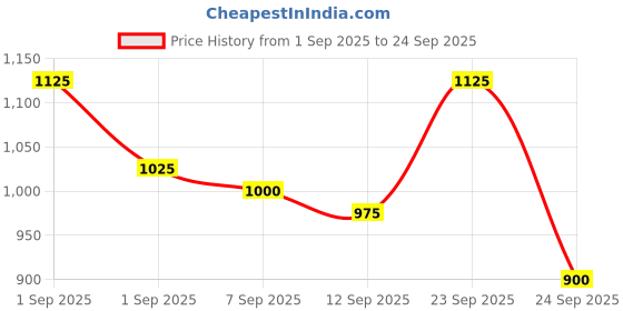 ajio.com instafab plus Men Spread-Collar Relaxed Fit Shirt instafab plus Price History Graph from 1 Sep 2025 to 24 Sep 2025