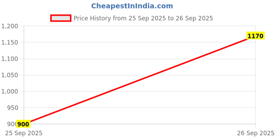 ajio.com instafab plus Men Striped Flat-Front Chinos instafab plus Price History Graph from 25 Sep 2025 to 26 Sep 2025