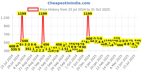 ajio.com instafab plus Men Tie & Dye Relaxed Fit Crew-Neck T-Shirt instafab plus Price History Graph from 25 Jul 2024 to 29 Oct 2025
