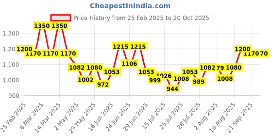 ajio.com instafab plus Men Washed Relaxed Jeans with Cargo Pockets instafab plus Price History Graph from 25 Feb 2025 to 19 Oct 2025