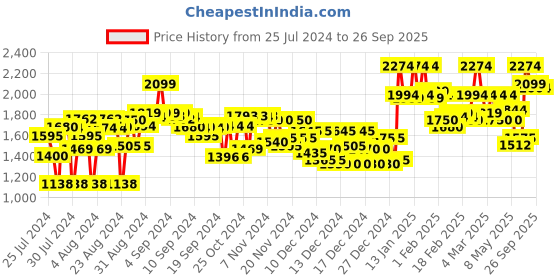 ajio.com instafab plus Quilted High-Neck Bomber Jacket instafab plus Price History Graph from 25 Jul 2024 to 26 Sep 2025