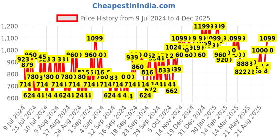 ajio.com instafab plus Shirt with Patch Pocket instafab plus Price History Graph from 9 Jul 2024 to 4 Dec 2025