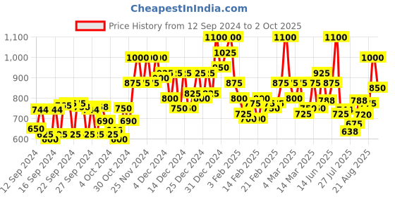 ajio.com instafab plus Slim Fit Stretch Jeans instafab plus Price History Graph from 12 Sep 2024 to 2 Oct 2025