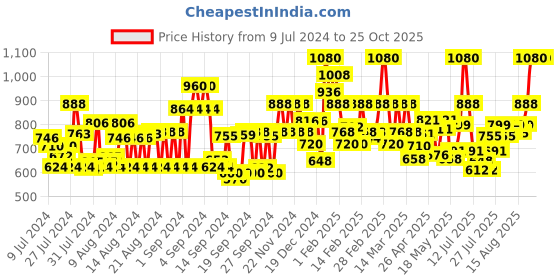 ajio.com instafab plus Solid Full Sleeve Sweetshirt instafab plus Price History Graph from 9 Jul 2024 to 24 Oct 2025