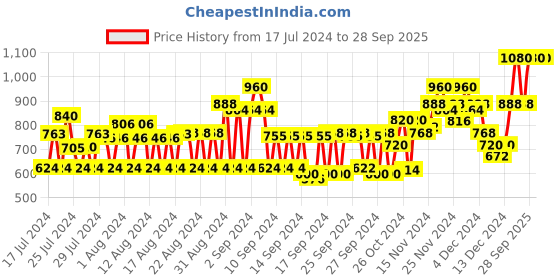 ajio.com instafab plus Solid Full Sleeves Hoodie instafab plus Price History Graph from 17 Jul 2024 to 28 Sep 2025