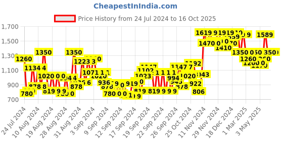 ajio.com instafab plus Square-Neck A-Line Dress instafab plus Price History Graph from 24 Jul 2024 to 16 Oct 2025
