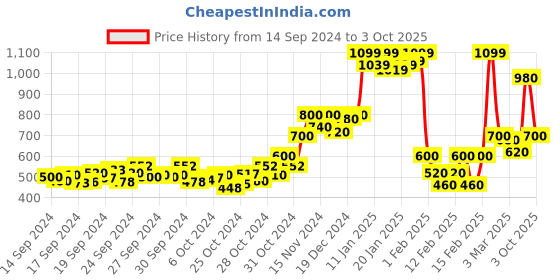 ajio.com instafab plus Striped Flat-Front Shorts instafab plus Price History Graph from 14 Sep 2024 to 3 Oct 2025