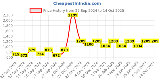 ajio.com instafab plus Washed Denim Shorts with Insert Pockets instafab plus Price History Graph from 22 Sep 2024 to 14 Oct 2025