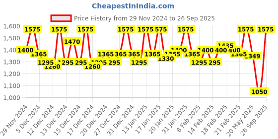 ajio.com instafab plus Woman Medium Jacket instafab plus Price History Graph from 29 Nov 2024 to 26 Sep 2025
