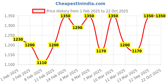 ajio.com instafab plus Women Embellished Fit & Flare Dress instafab plus Price History Graph from 1 Feb 2025 to 21 Oct 2025