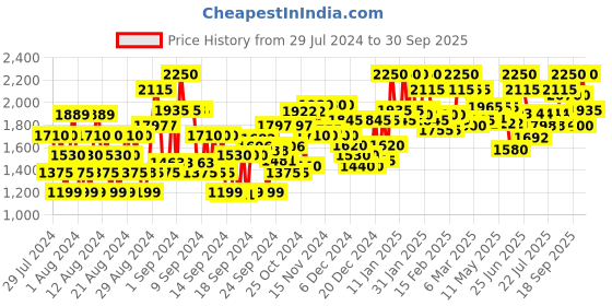 ajio.com instafab plus Women Regular Fit Bomber Jacket instafab plus Price History Graph from 29 Jul 2024 to 30 Sep 2025