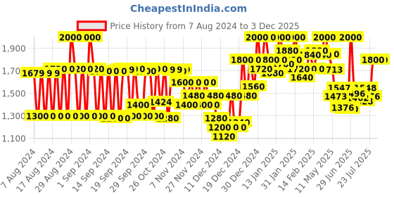ajio.com instafab plus Women Regular Fit Bomber Jacket instafab plus Price History Graph from 7 Aug 2024 to 2 Dec 2025