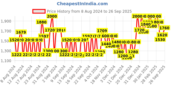 ajio.com instafab plus Women Regular Fit Bomber Jacket instafab plus Price History Graph from 8 Aug 2024 to 26 Sep 2025