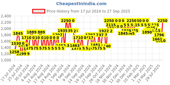 ajio.com instafab plus Women Regular Fit Zip-Front Jacket instafab plus Price History Graph from 17 Jul 2024 to 27 Sep 2025