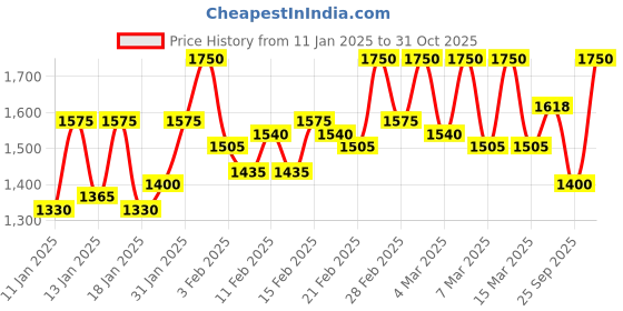 ajio.com instafab plus Women Relaxed Fit Jacket instafab plus Price History Graph from 11 Jan 2025 to 31 Oct 2025