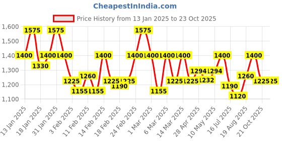 ajio.com instafab plus Women Relaxed Fit Jacket instafab plus Price History Graph from 13 Jan 2025 to 22 Oct 2025