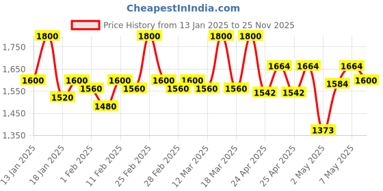ajio.com instafab plus Women Relaxed Fit Zip-Front Jacket instafab plus Price History Graph from 13 Jan 2025 to 25 Nov 2025