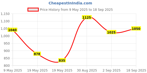 ajio.com instafab plus Women Striped Relaxed Fit Shirt instafab plus Price History Graph from 9 May 2025 to 18 Sep 2025