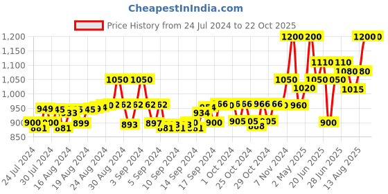 ajio.com instafab Quilted Bomber Jacket with Zip Closure instafab Price History Graph from 24 Jul 2024 to 22 Oct 2025