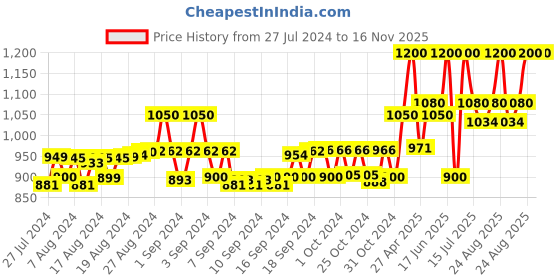 ajio.com instafab Quilted Bomber Jacket with Zip Pockets instafab Price History Graph from 27 Jul 2024 to 16 Nov 2025