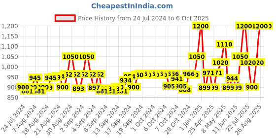 ajio.com instafab Quilted Jacket with Zip Closure instafab Price History Graph from 24 Jul 2024 to 6 Oct 2025