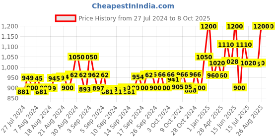 ajio.com instafab Quilted Jacket with Zip Closure instafab Price History Graph from 27 Jul 2024 to 8 Oct 2025