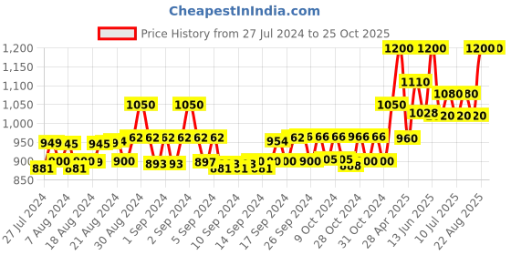 ajio.com instafab Quilted Jacket with Zip Closure instafab Price History Graph from 27 Jul 2024 to 25 Oct 2025