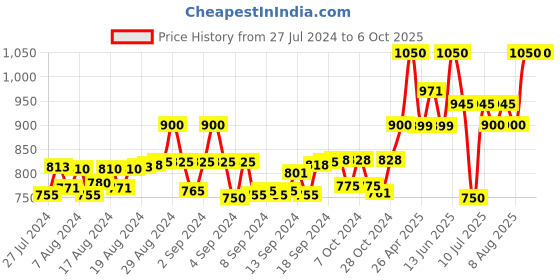 ajio.com instafab Quilted Jacket with Zip Closure instafab Price History Graph from 27 Jul 2024 to 5 Oct 2025