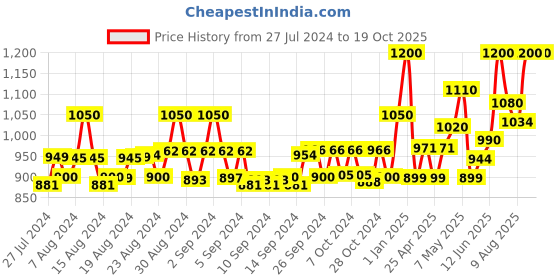 ajio.com instafab Quilted Jacket with Zip Closure instafab Price History Graph from 27 Jul 2024 to 19 Oct 2025