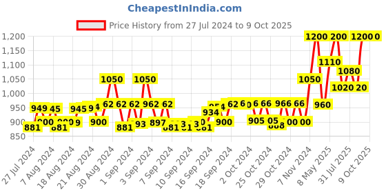 ajio.com instafab Quilted Zip-Front Jacket with Slip Pockets instafab Price History Graph from 27 Jul 2024 to 9 Oct 2025
