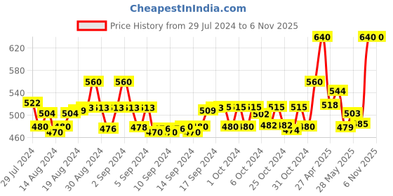 ajio.com instafab Solid Regular Fit Jeans instafab Price History Graph from 29 Jul 2024 to 5 Nov 2025