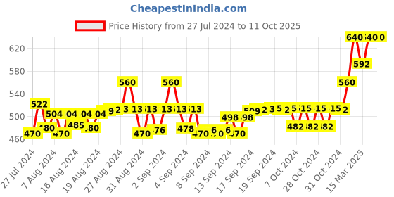 ajio.com instafab Solid  Stretch Jeans instafab Price History Graph from 27 Jul 2024 to 10 Oct 2025