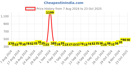 ajio.com instafab Straight Fit Pants with Insert Pockets instafab Price History Graph from 7 Aug 2024 to 23 Oct 2025