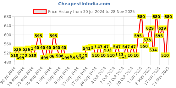 ajio.com instafab Straight Jeans with Whisker Effect instafab Price History Graph from 30 Jul 2024 to 28 Nov 2025