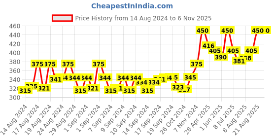 ajio.com instafab Striped Hoodie with Kangaroo Pocket instafab Price History Graph from 14 Aug 2024 to 6 Nov 2025