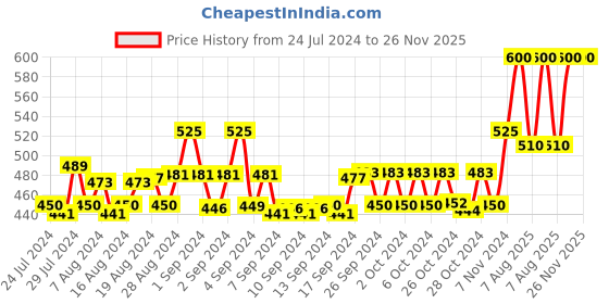ajio.com instafab Striped Track Pants with Elasticated Waist instafab Price History Graph from 24 Jul 2024 to 25 Nov 2025