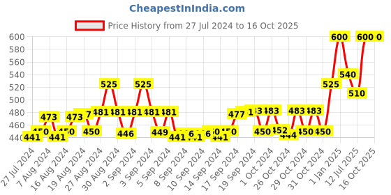 ajio.com instafab Striped Track Pants with Elasticated Waist instafab Price History Graph from 27 Jul 2024 to 16 Oct 2025