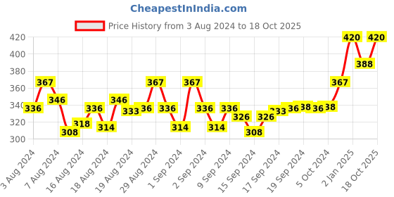 ajio.com instafab Striped Zip-Front Polo T-shirt instafab Price History Graph from 3 Aug 2024 to 18 Oct 2025