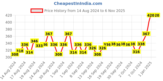 ajio.com instafab Striped Zip-Front Polo T-shirt instafab Price History Graph from 14 Aug 2024 to 6 Nov 2025